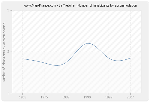 La Trétoire : Number of inhabitants by accommodation